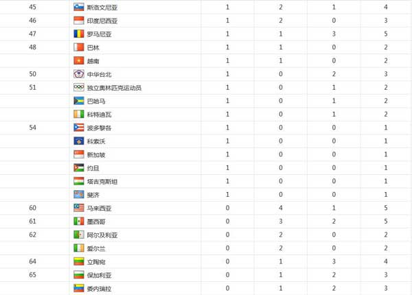 历届奥运会奖牌榜排名(图1)